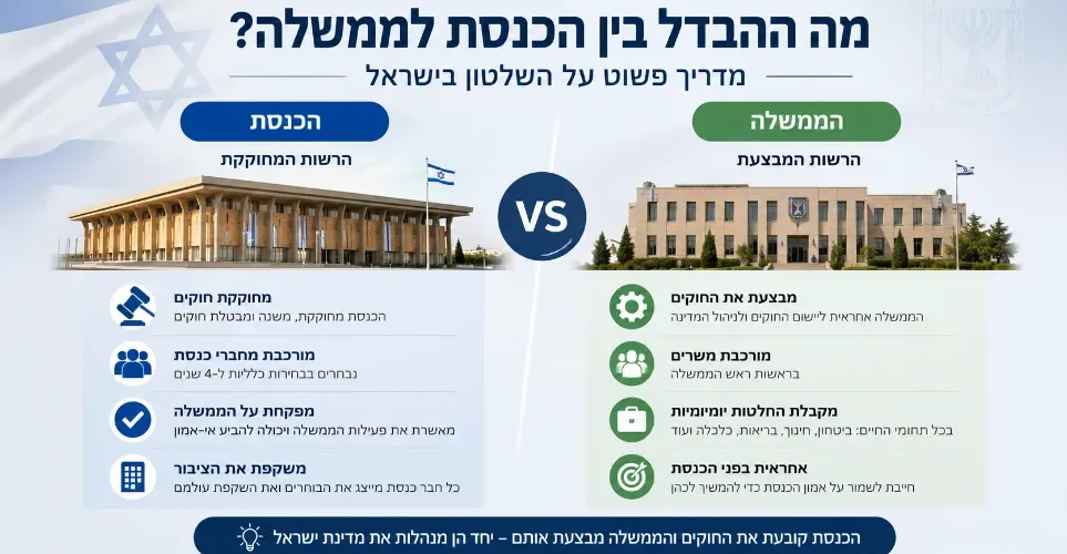 מה ההבדל בין הכנסת לממשלה? מדריך פשוט על השלטון בישראל
