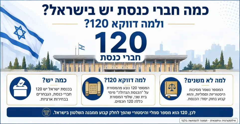 כמה חברי כנסת יש בישראל ולמה דווקא 120?