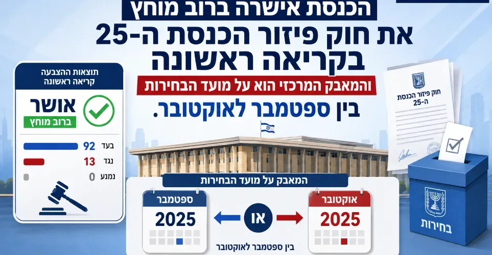 הכנסת אישרה בקריאה ראשונה את חוק הקדמת הבחירות ללא מתנגדים