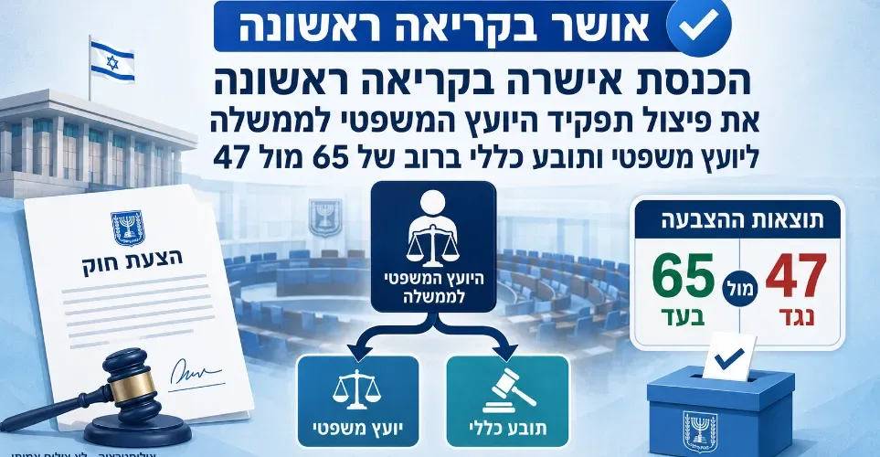 דרמה לילית בכנסת: אושר בקריאה ראשונה פיצול תפקיד היועמ"ש